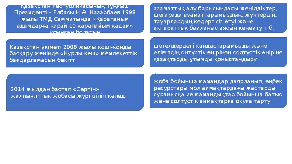 Қазақстан Республикасының Тұңғыш Президенті – Елбасы Н.Ә. Назарбаев 1998 жылы ТМД Саммитында «Қарапайым адамдарға қарай 10 қа