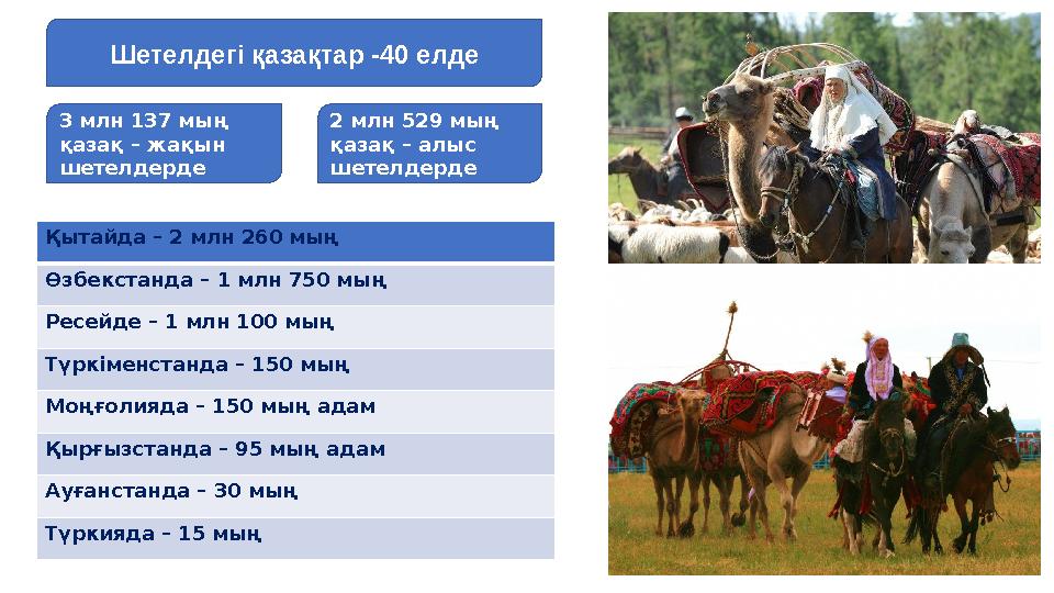 Шетелдегі қазақтар -40 елде 3 млн 137 мың қазақ – жақын шетелдерде 2 млн 529 мың қазақ – алыс шетелдерде Қытайда – 2 млн 260