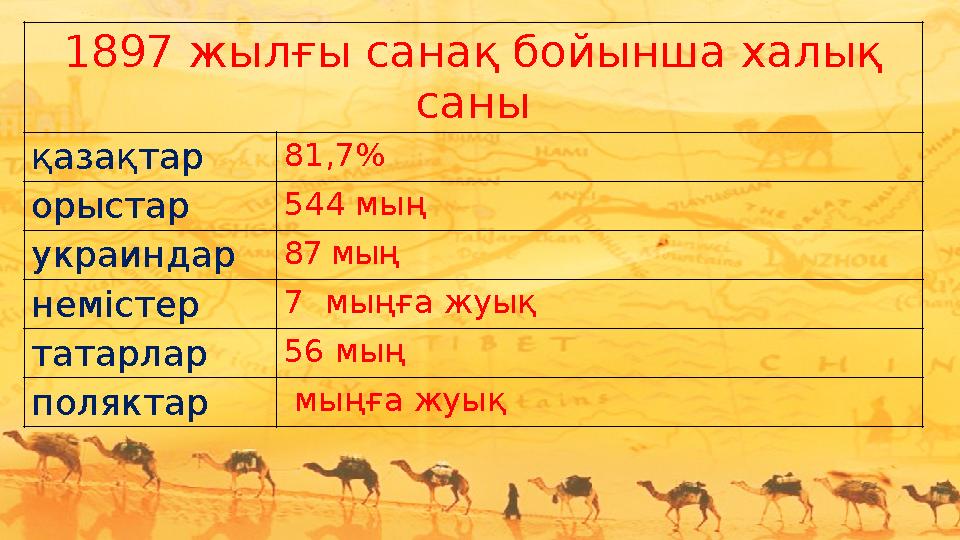 1897 жылғы санақ бойынша халық саны қазақтар 81,7% орыстар 544 мың украиндар 87 мың немістер 7 мыңға жуық татарлар 56 мың пол