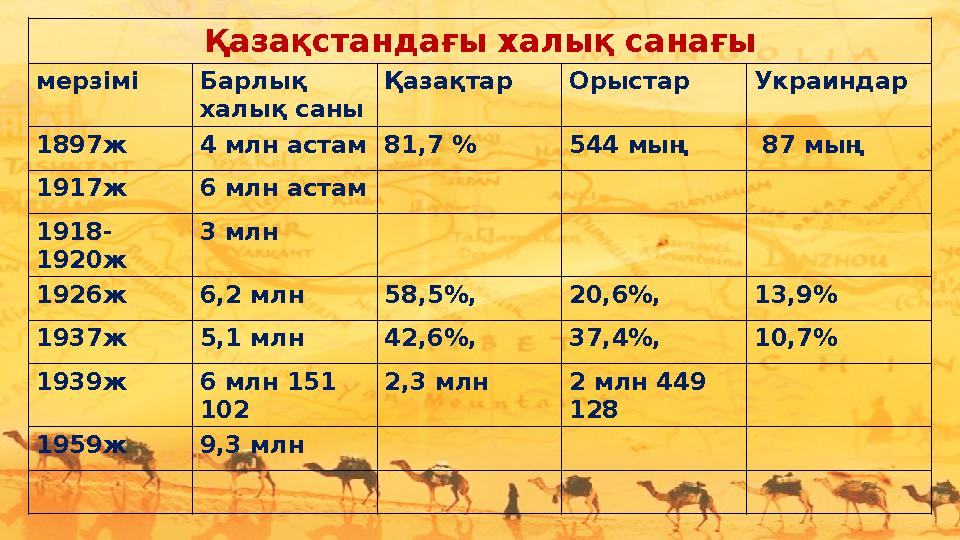 Қазақстандағы халық санағы мерзімі Барлық халық саны Қазақтар Орыстар Украиндар 1897ж 4 млн астам 81,7 % 544 мың 87 мың 1917ж