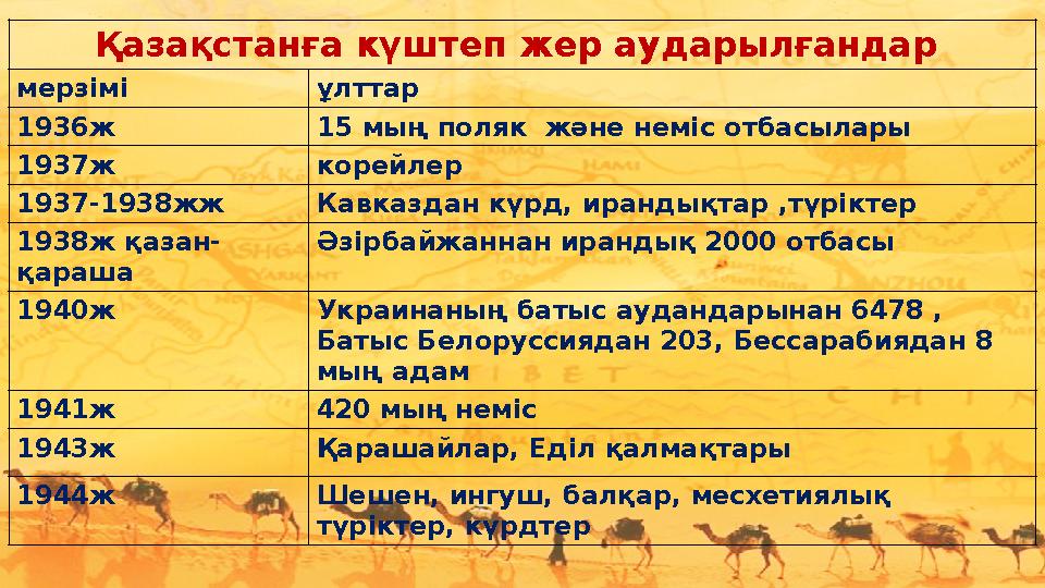 Қазақстанға күштеп жер аударылғандар мерзімі ұлттар 1936ж 15 мың поляк және неміс отбасылары 1937ж корейлер 1937-1938жж Кавк