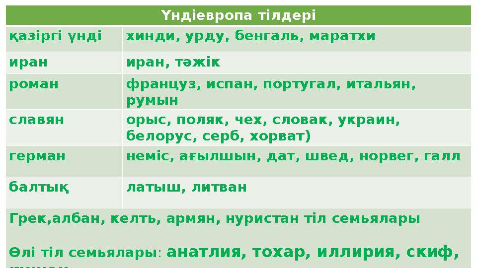 Үндіевропа тілдері қазіргі үнді хинди, урду, бенгаль, маратхи иран иран, тәжік роман француз, испан, португал, итальян, румын с