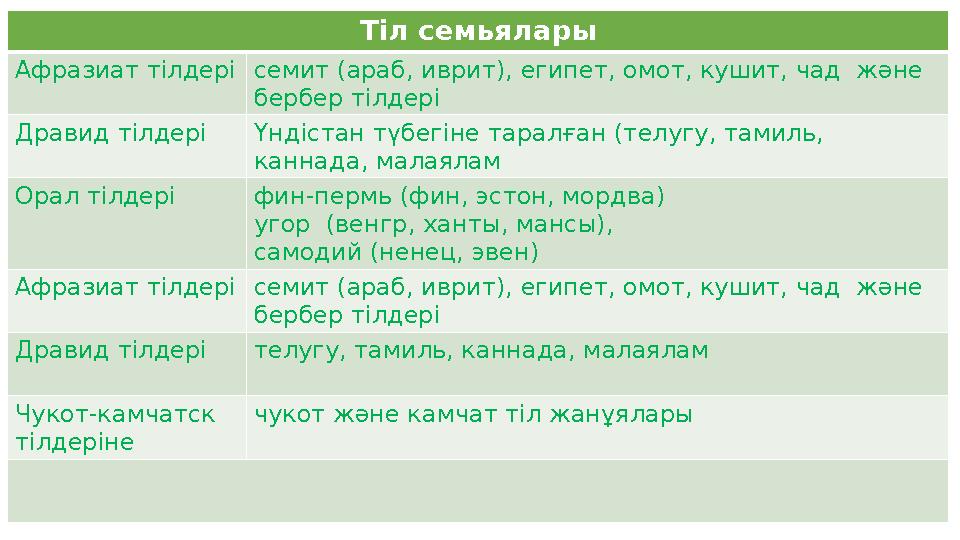 Тіл семьялары Афразиат тілдерісемит (араб, иврит), египет, омот, кушит, чад және бербер тілдері Дравид тілдері Үндістан түбегі