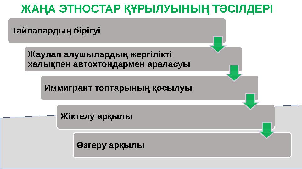 Тайпалардың бірігуі Жаулап алушылардың жергілікті халықпен автохтондармен араласуы Иммигрант топтарының қосылуы Жіктелу арқылы