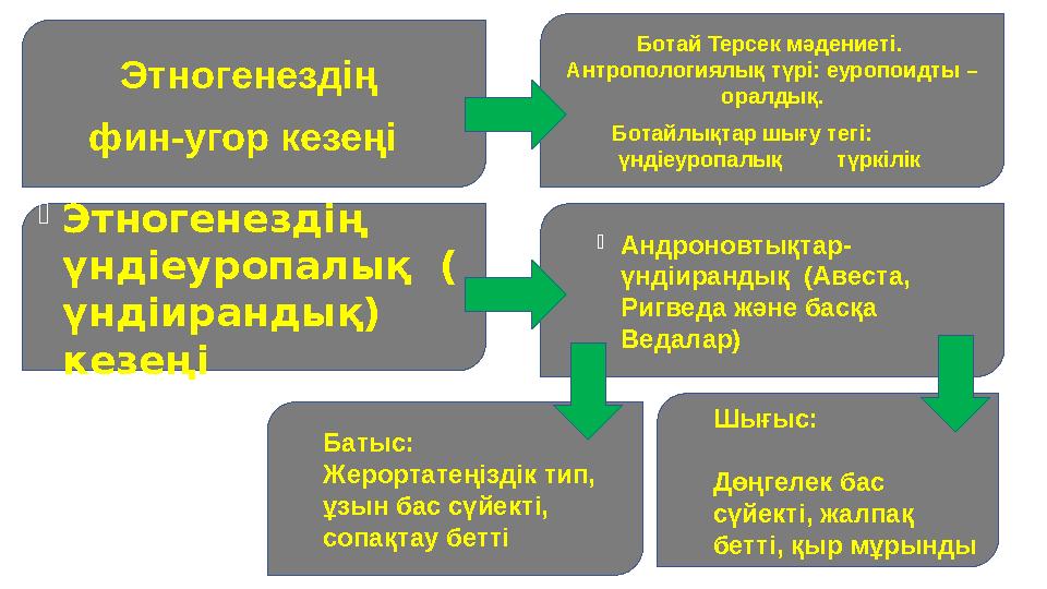 Этногенездің фин-угор кезеңі Ботай Терсек мәдениеті. Антропологиялық түрі: еуропоидты – оралдық. Ботайлықтар шығу тегі: