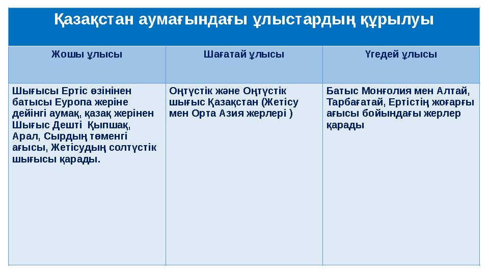 Қазақстан аумағындағы ұлыстардың құрылуы Жошы ұлысы Шағатай ұлысы Үгедей ұлысы Шығысы Ертіс өзінінен батысы Еуропа жеріне дейі