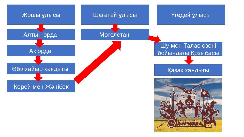 Шу мен Талас өзені бойындағы Қозыбасы Жошы ұлысы Шағатай ұлысы Үгедей ұлысы Алтын орда Ақ орда Әбілхайыр хандығы Керей мен Ж