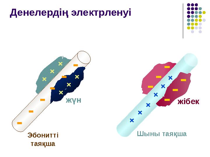 Эбонитті таяқша Шыны таяқша жібек жүн + + + + + + + + + + + + Денелердің электрленуі