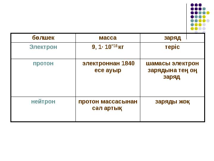 бөлшек масса заряд Электрон 9, 1∙ 10ˉ 31 кг теріс протон электроннан 1840 есе ауыр шамасы электрон зарядына тең оң заряд не