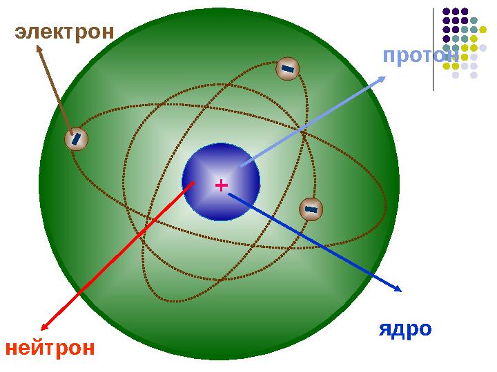 + + + + протон ядро электрон нейтрон