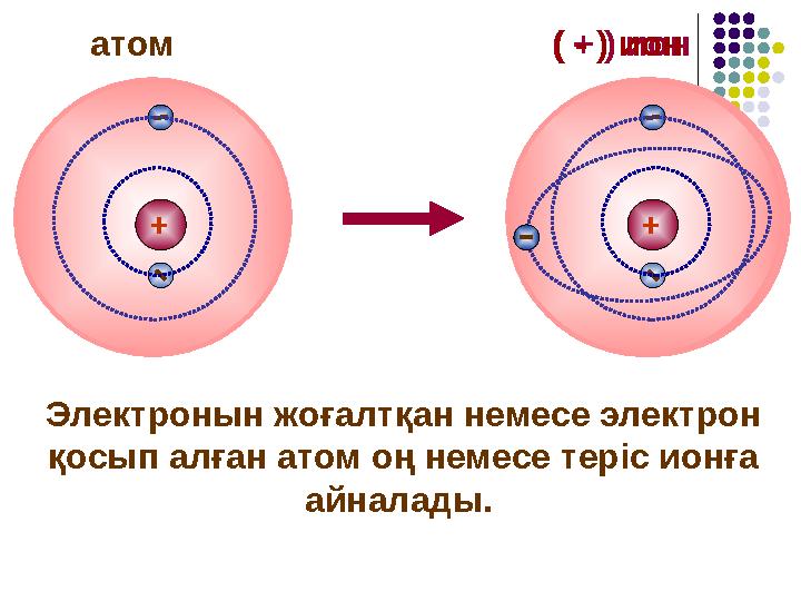 + ( + ) ионатом Электронын жоғалтқан немесе электрон қосып алған атом оң немесе теріс ионға айналады. ++ ( - ) ион