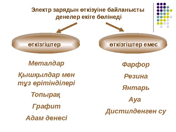 Электр зарядын өткізуіне байланысты денелер екіге бөлінеді өткізгіштер өткізгіштер емес Металдар Қышқылдар мен тұз ерітінділ