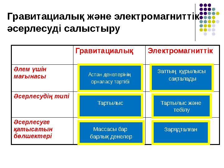 Гравитациалық және электромагниттік әсерлесуді салыстыру Гравитациалық Электромагниттік Әлем үшін мағынасы Әсерлесудің типі Әс