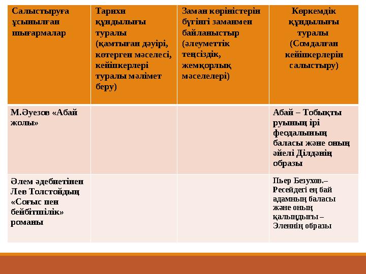 Салыстыруға ұсынылған шығармалар Тарихи құндылығы туралы (қамтыған дәуірі, көтерген мәселесі, кейіпкерлері туралы мәліме