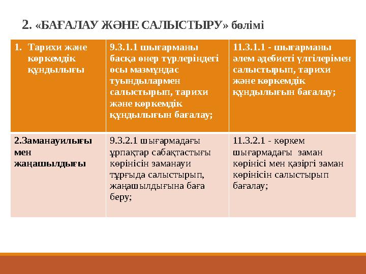 2. «БАҒАЛАУ ЖӘНЕ САЛЫСТЫРУ » бөлімі 1.Тарихи және көркемдік құндылығы 9.3.1.1 шығарманы басқа өнер түрлеріндегі осы мазмұнда