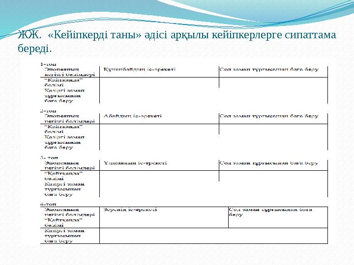 ЖЖ. «Кейіпкерді таны» әдісі арқылы кейіпкерлерге сипаттама береді.