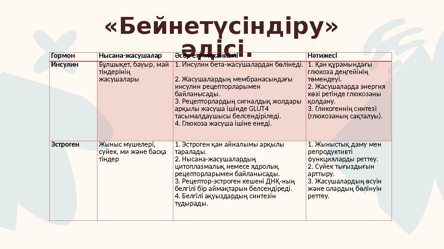 «Бейнетүсіндіру» әдісі. Гормон Нысана-жасушалар Әсер ету механизмі Нәтижесі Инсулин Бұлшықет, бауыр, май тіндерінің жасуш