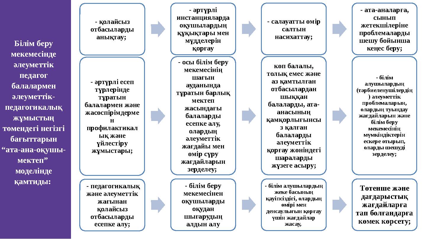 Білім беру мекемесінде әлеуметтік педагог балалармен әлеуметтік- педагогикалық жұмыстың төмендегі негізгі бағыттарын “а