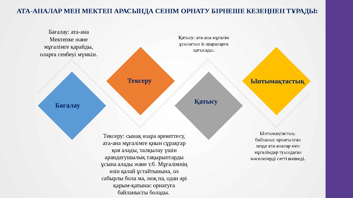 Бағалау Тексеру Қатысу Ынтымақтастық Бағалау: ата-ана Мектепке және мұғалімге қарайды, оларға сенбеуі мүмкін. Тексеру: сынақ