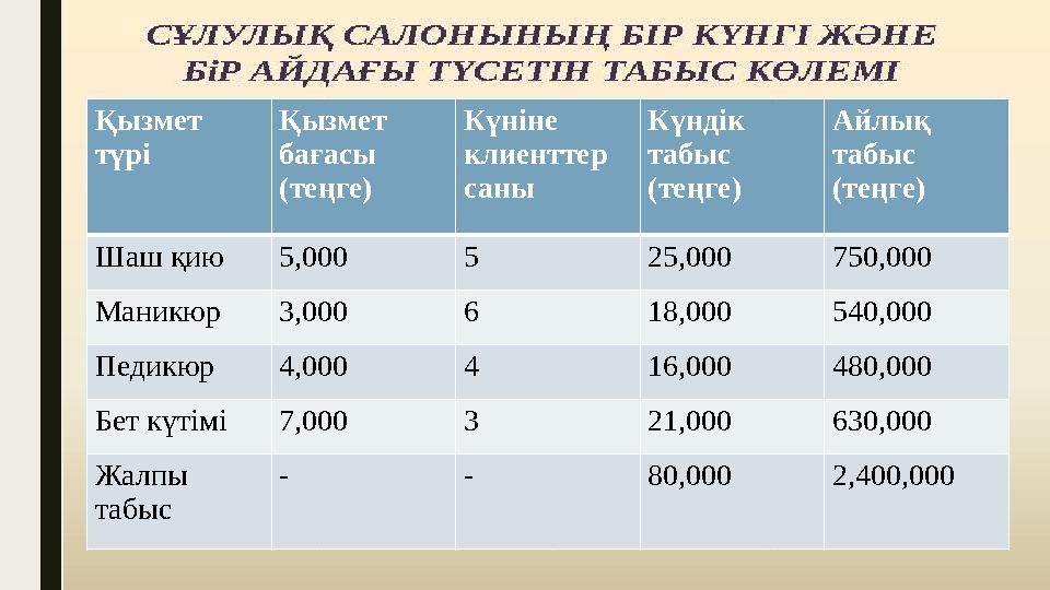 Қызмет түрі Қызмет бағасы (теңге) Күніне клиенттер саны Күндік табыс (теңге) Айлық табыс (теңге) Шаш қию 5,000 5 25,000