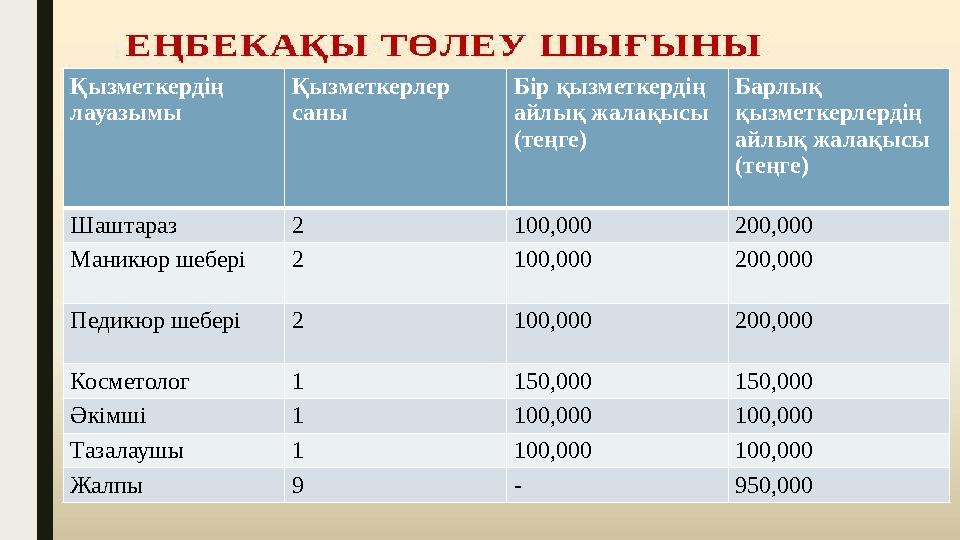 Қызметкердің лауазымы Қызметкерлер саны Бір қызметкердің айлық жалақысы (теңге) Барлық қызметкерлердің айлық жалақысы (те