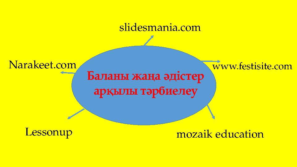 Баланы жаңа әдістер арқылы тәрбиелеу slidesmania.com www.festisite.comNarakeet.com mozaik educationLessonup