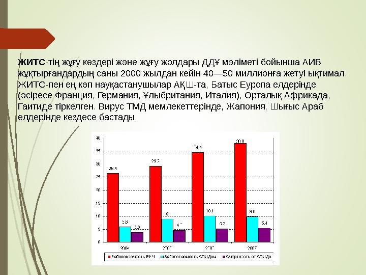 ЖИТС-тің жұғу көздері және жұғу жолдары ДДҰ мәліметі бойынша АИВ жұқтырғандардың саны 2000 жылдан кейін 40—50 милли