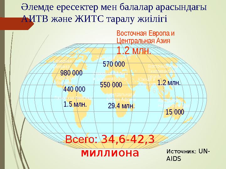 Әлемде ересектер мен балалар арасындағы АИТВ және ЖИТС таралу жиілігі Всего: 34,6-42,3 миллиона Западная Европа 57