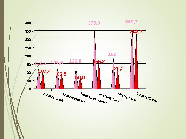 119,5 107,4 121,6 89,8 129,8 68,8 375,8 166,2 182 123,3 369,7 346,7 0 50 100 150 200 250 300 350 400 А у э з о в с к