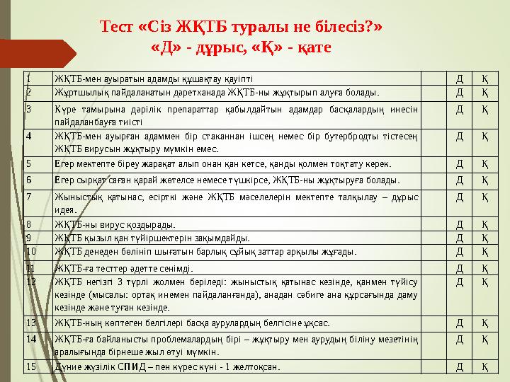 1 ЖҚТБ-мен ауыратын адамды құшақтау қауіпті Д Қ 2 Жұртшылық пайдаланатын дәретханада ЖҚТБ-ны жұқтырып алуға болады.