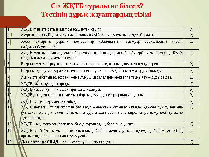 1 ЖҚТБ-мен ауыратын адамды құшақтау қауіпті Қ 2 Жұртшылық пайдаланатын дәретханада ЖҚТБ-ны жұқтырып алуға болады. Қ