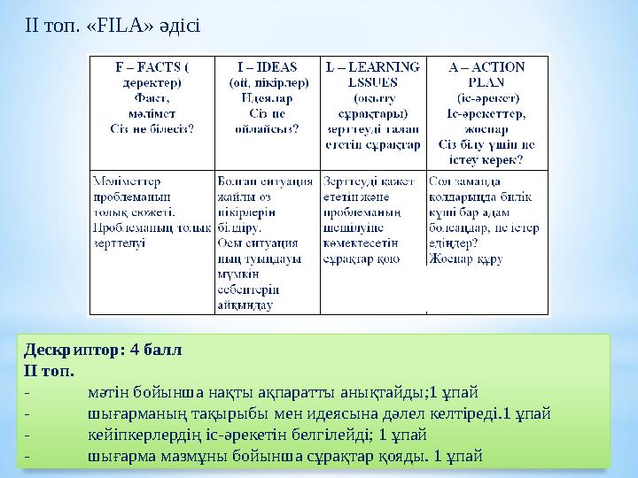 ІІ топ. «FILA» әдісі Дескриптор: 4 балл ІІ топ. - мәтін бойынша нақты ақпаратты анықтайды;1 ұпай - шығарманың тақырыбы мен иде