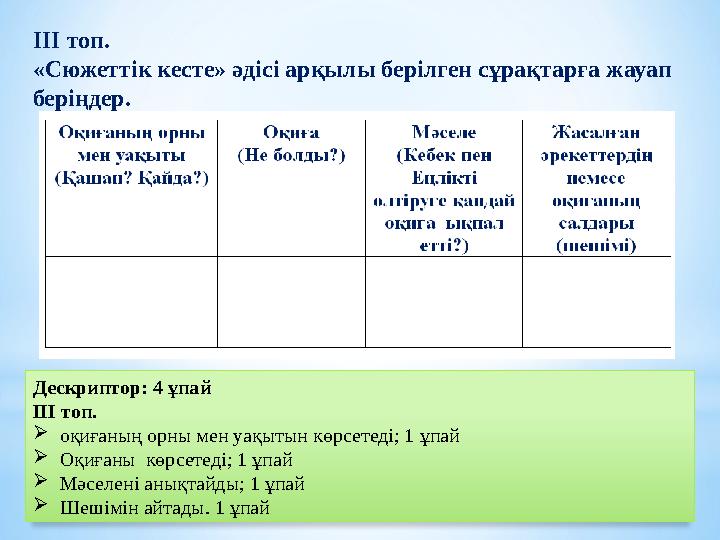 ІІІ топ. «Сюжеттік кесте» әдісі арқылы берілген сұрақтарға жауап беріңдер. Дескриптор: 4 ұпай ІІІ топ. оқиғаның орны мен у