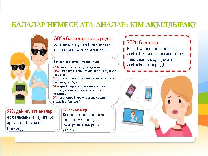 БАЛАЛАР НЕМЕСЕ АТА-АНАЛАР: КІМ АҚЫЛДЫРАҚ? 58% балалар жасырады Ата-аналар үшін Интернеттегі олардың қажетсіз әрекеттері 73% ба