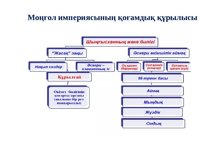 Моңғол империясының қоғамдық құрылысы