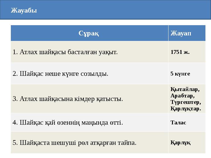 Жауабы Сұрақ Жауап 1. Атлах шайқасы басталған уақыт. 1751 ж. 2. Шайқас неше күнге созылды. 5 күнге 3. Атлах шайқасына кі
