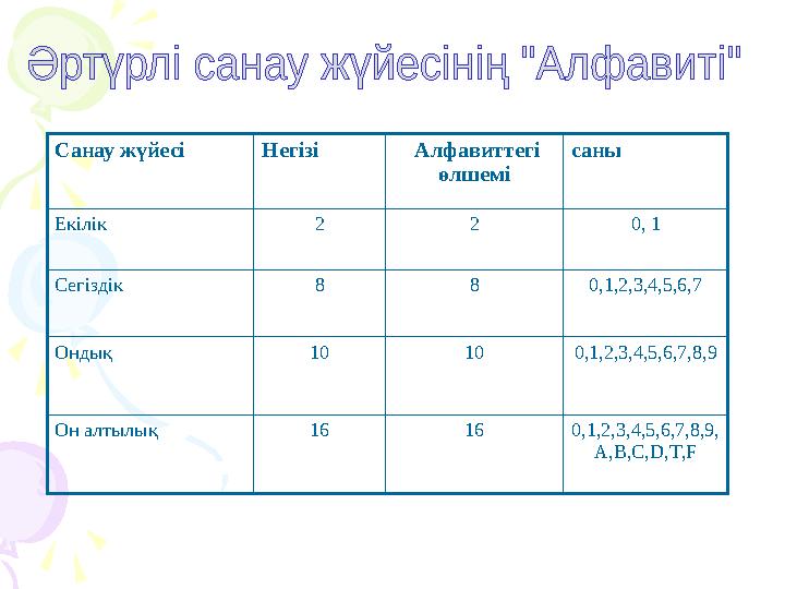 Санау жүйесі Негізі Алфавиттегі өлшемі саны Екілік 2 2 0, 1 Сегіздік 8 8 0,1,2,3,4,5,6,7 Ондық 10 10 0,1,2,3,4,5,6,7,8,9