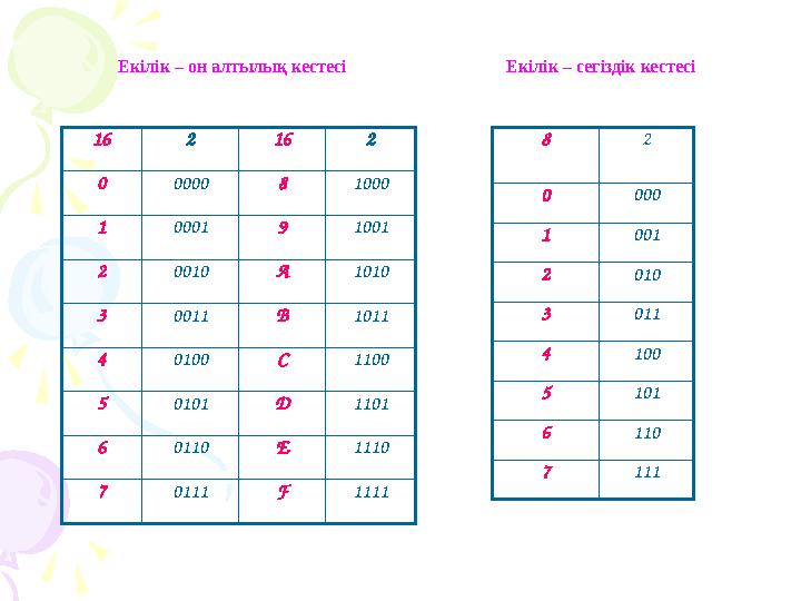 16 2 16 2 0 0000 8 1000 1 0001 9 1001 2 0010 А 1010 3 0011 В 1011 4 0100 С 1100 5 0101 D 1101 6 0110 Е 1110 7 0111 F 1111 8 2