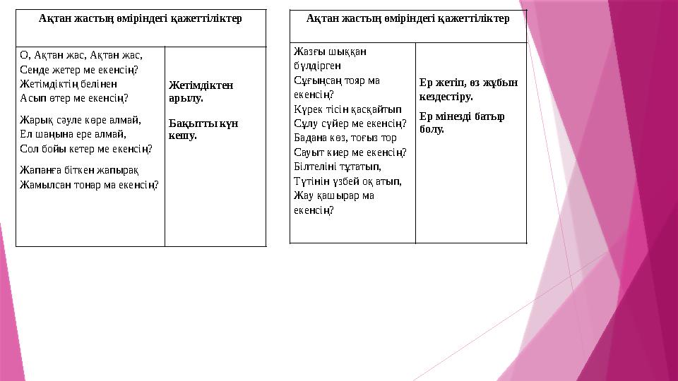 Ақтан жастың өміріндегі қажеттіліктер О, Ақтан жас, Ақтан жас, Сенде жетер ме екенсің? Жетімдіктің белінен Ас