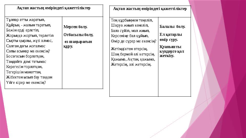 Ақтан жастың өміріндегі қажеттіліктер Тең құрбыңмен теңеліп, Шаруа жиып кенеліп, Бала сүйіп, мал жиып, Керсені