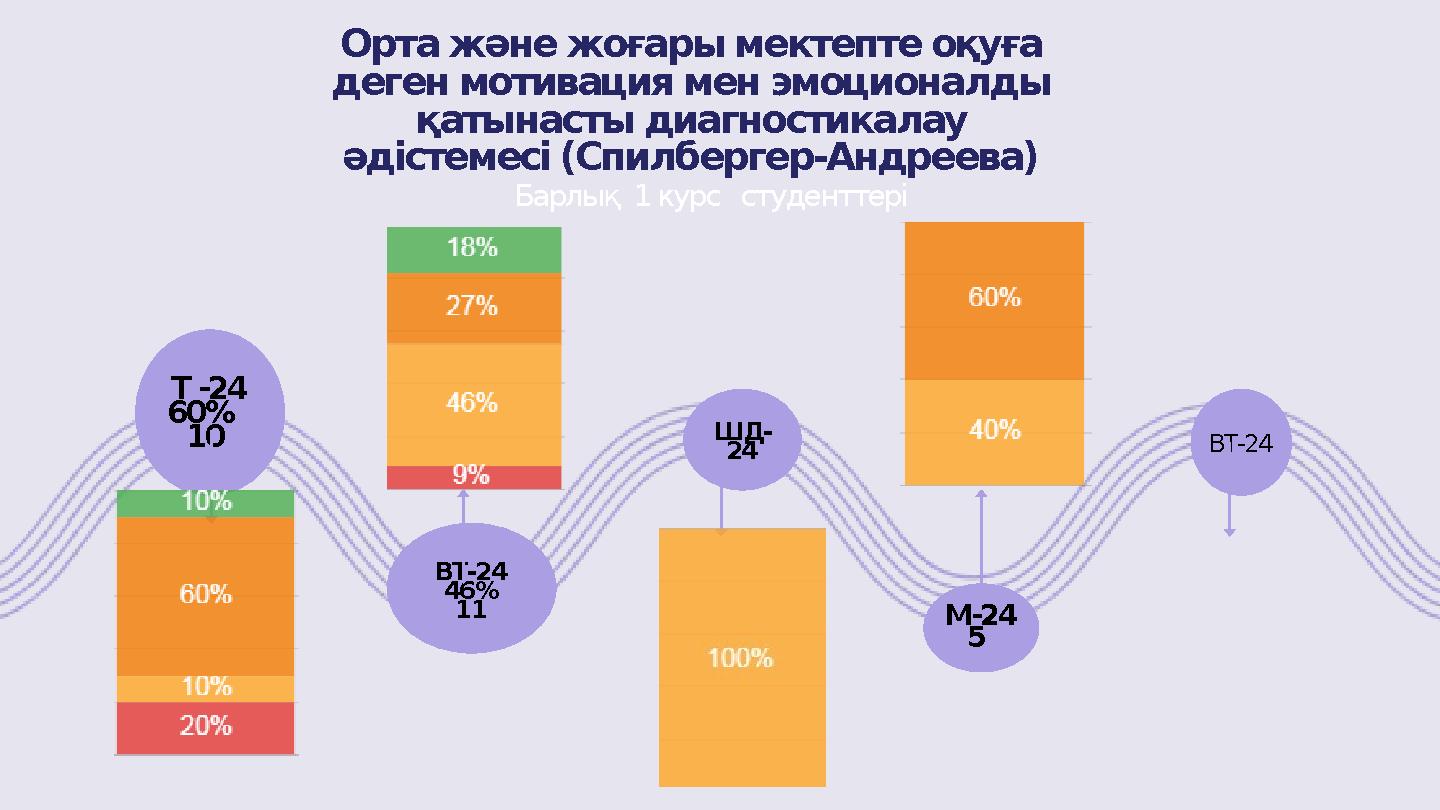 Т -24 60% 10 ВТ-24 46% 11 М-24 5 ШД- 24 ВТ-24 Орта және жоғары мектепте оқуға деген мотивация мен эмоционалды қатынасты ди