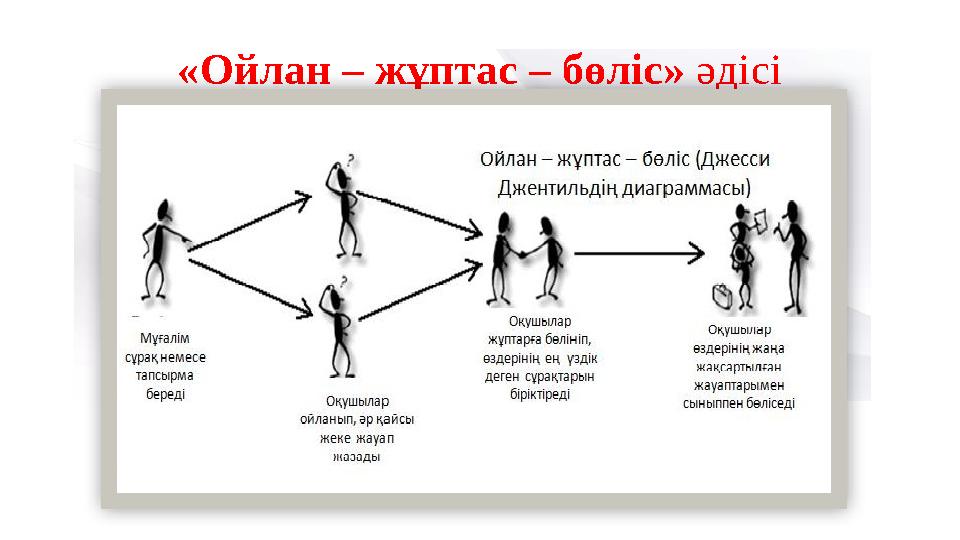 «Ойлан – жұптас – бөліс» әдісі