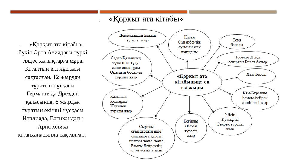 . «Қорқыт ата кітабы» - бүкіл Орта Азиядағы түркі тілдес халықтарға мұра. Кітаптың екі нұсқасы сақталған. 12 жырдан