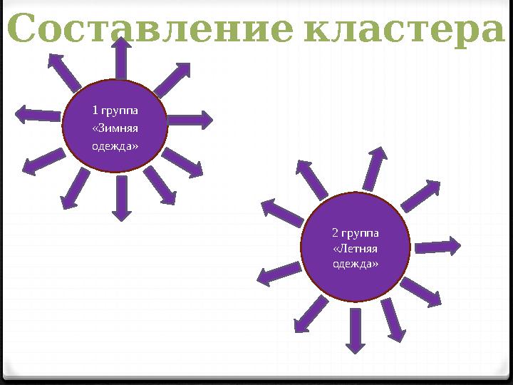 Составлениекластера 1 группа «Зимняя одежда» 2 группа «Летняя одежда»