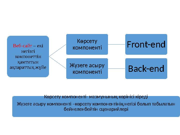 Веб-сайт – екі негізгі компонеттін қамтитын ақпараттық жүйе Көрсету компоненті Front-end Жүзеге асыру компоненті Back-end