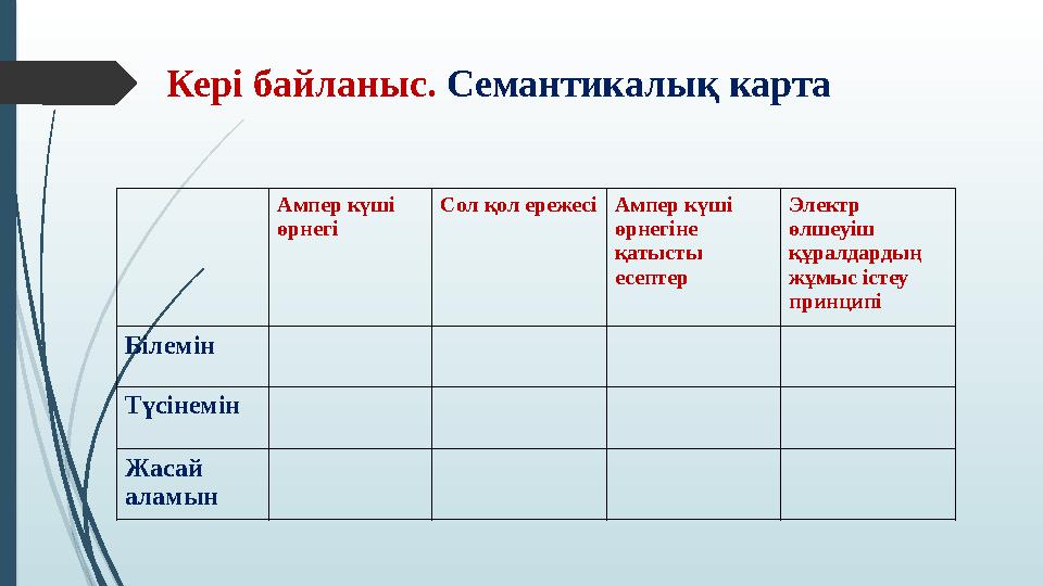 Кері байланыс. Семантикалық карта Ампер күші өрнегі Сол қол ережесіАмпер күші өрнегіне қатысты есептер Электр