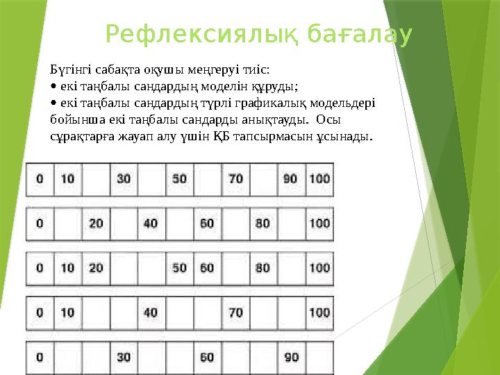 Рефлексиялық бағалау Бүгінгі сабақта оқушы меңгеруі тиіс: • екі таңбалы сандардың моделін құруды; • екі таңба