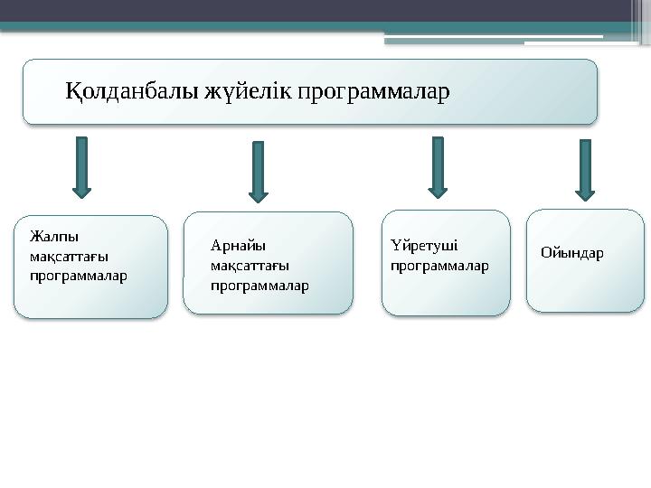 Қолданбалы жүйелік программалар Жалпы мақсаттағы программалар Арнайы мақсаттағы программалар Үйрету