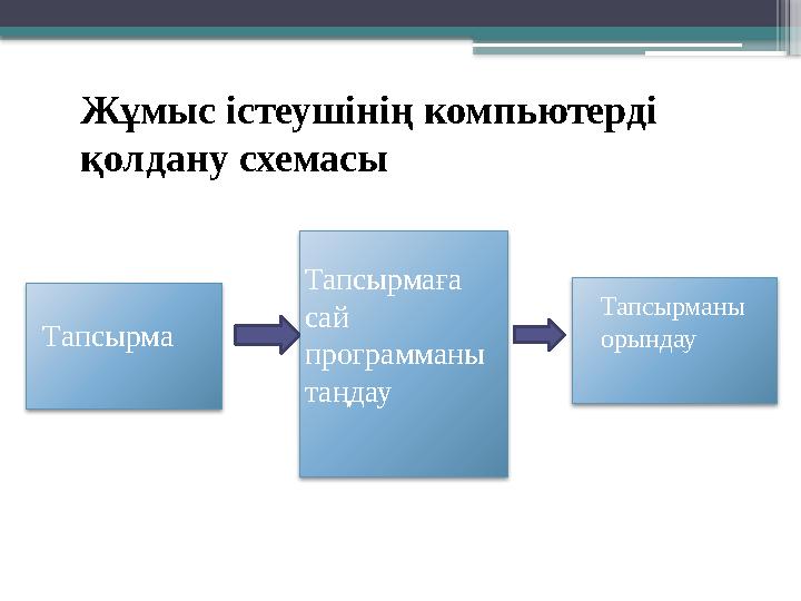 Жұмыс істеушінің компьютерді қолдану схемасы Тапсырма Тапсырмаға сай программаны таңдау Тапсырманы