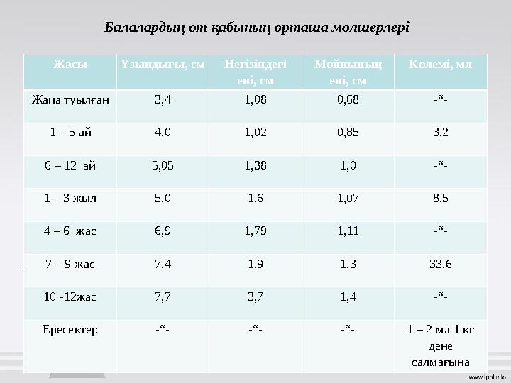 Балалардың өт қабының орташа мөлшерлері Жасы Ұзындығы, см Негізіндегі ені, см Мойнының ені, см Көлемі, мл Жаңа туылған 3,4 1,0